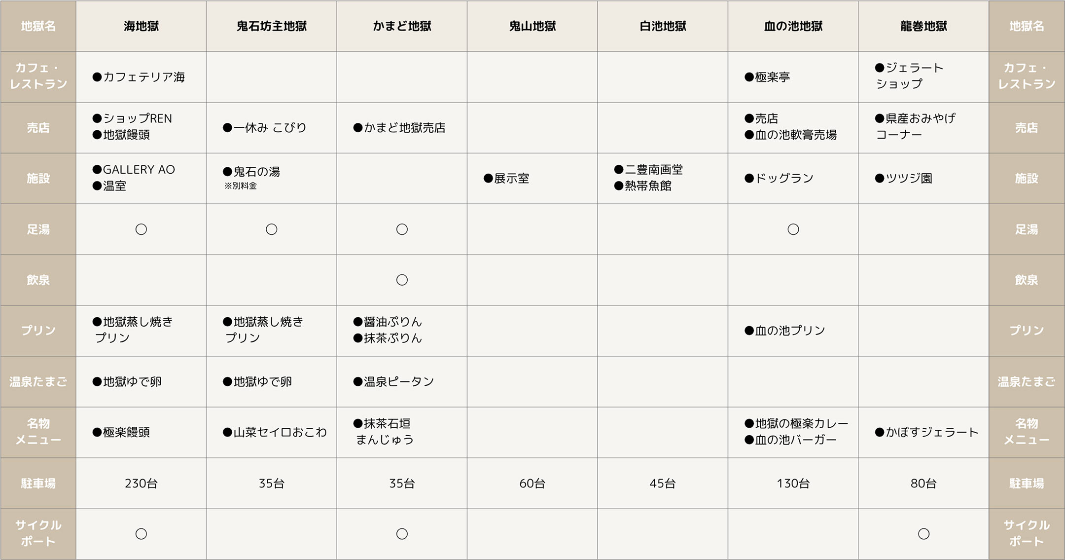 足湯の有無や売店の有無など、7つの地獄でできることをまとめた表組