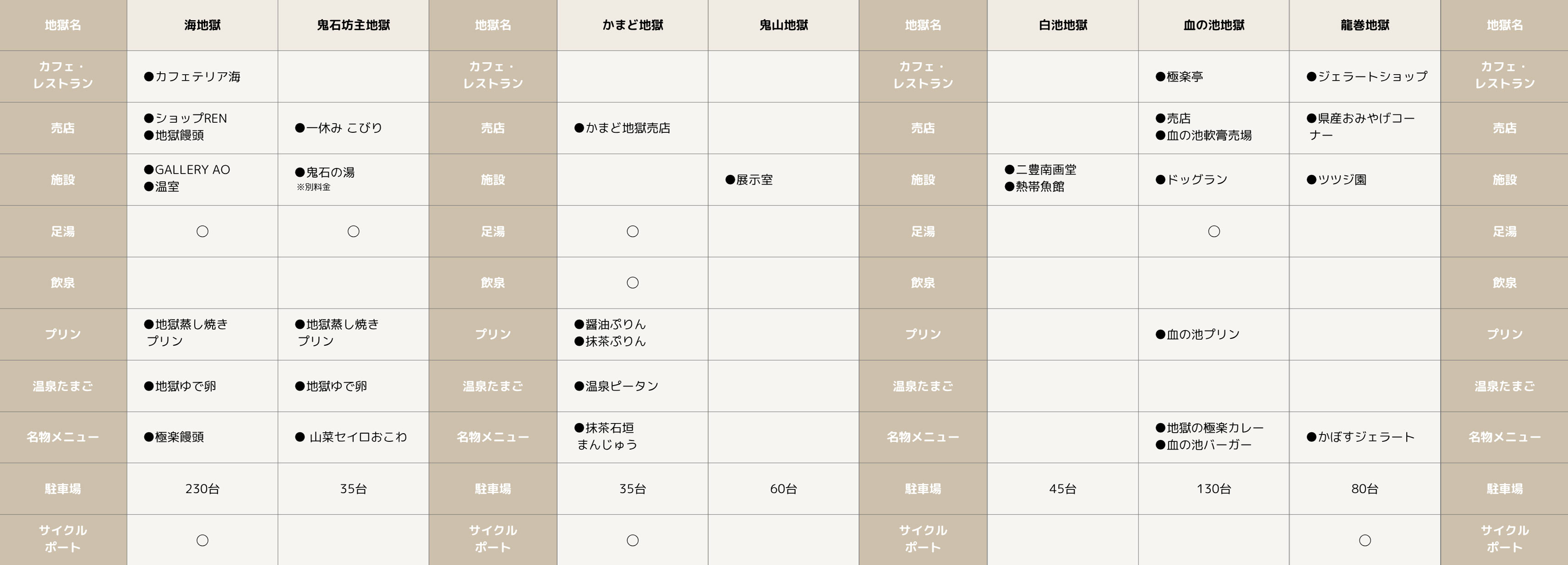 足湯の有無や売店の有無など、7つの地獄でできることをまとめた表組