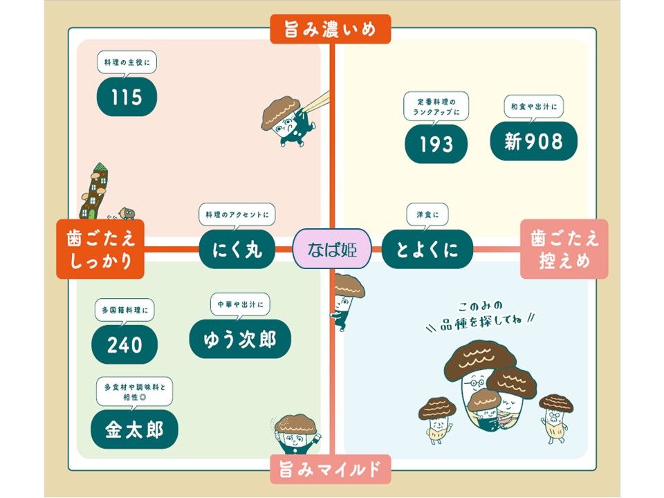 うまみだけチャートマップ