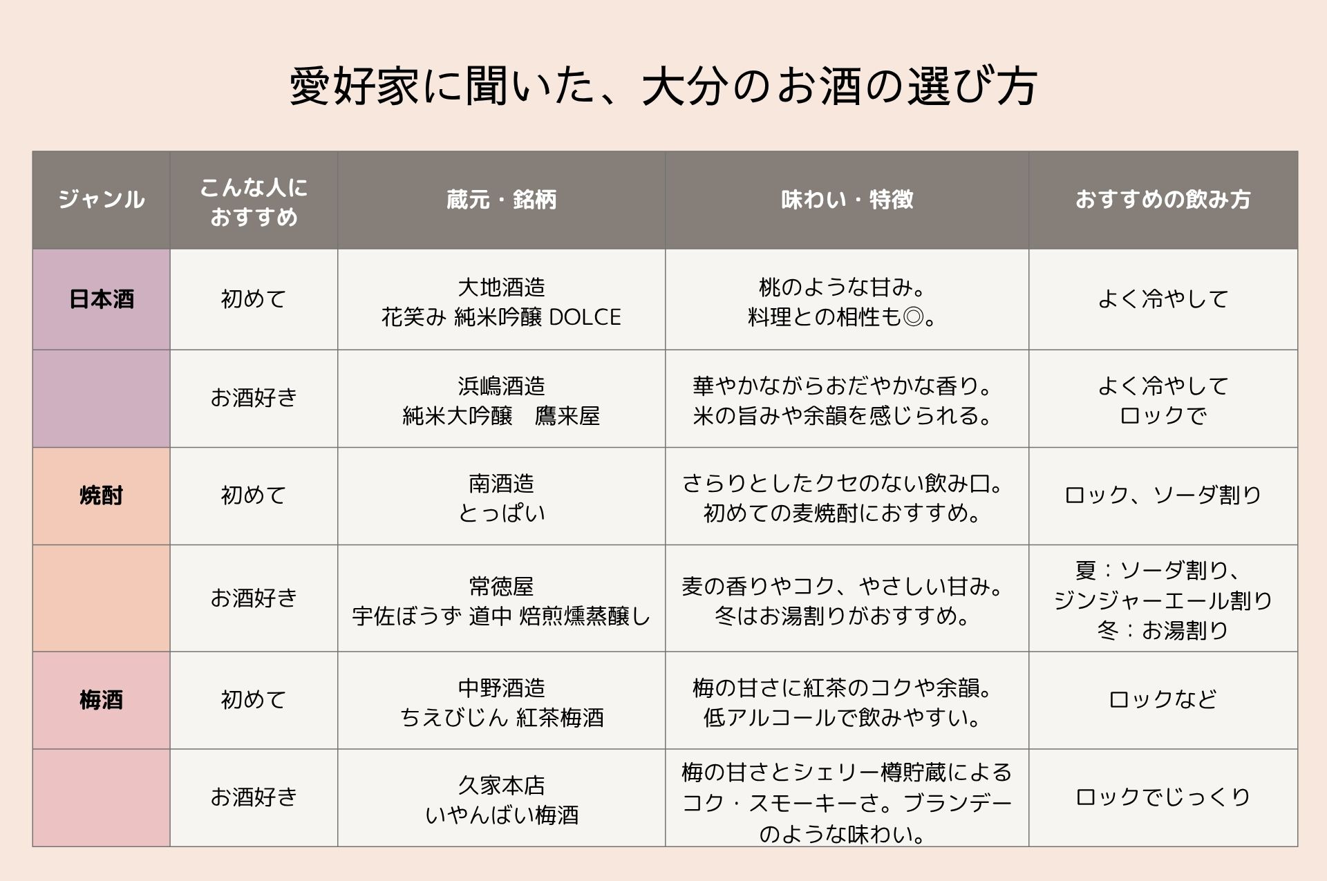 大分県のお酒愛好家に聞いた、お酒の選び方一覧表